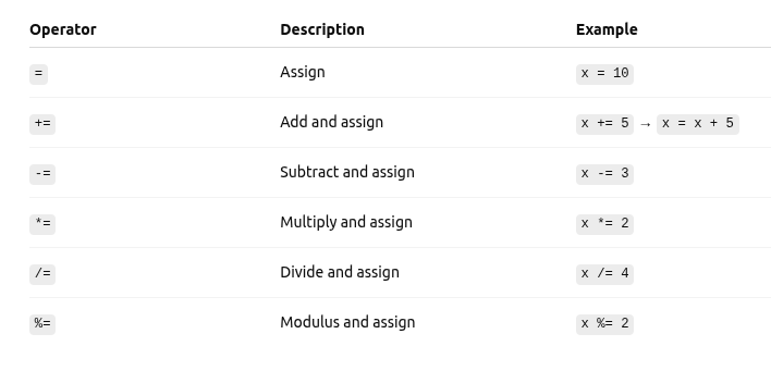  Assignment Operators