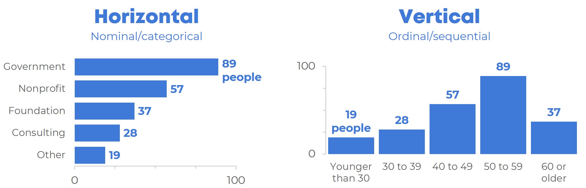 What is a Bar Chart (Horizontal & Vertical) 
