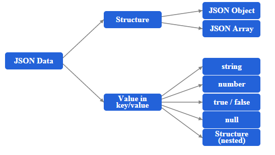 json structure