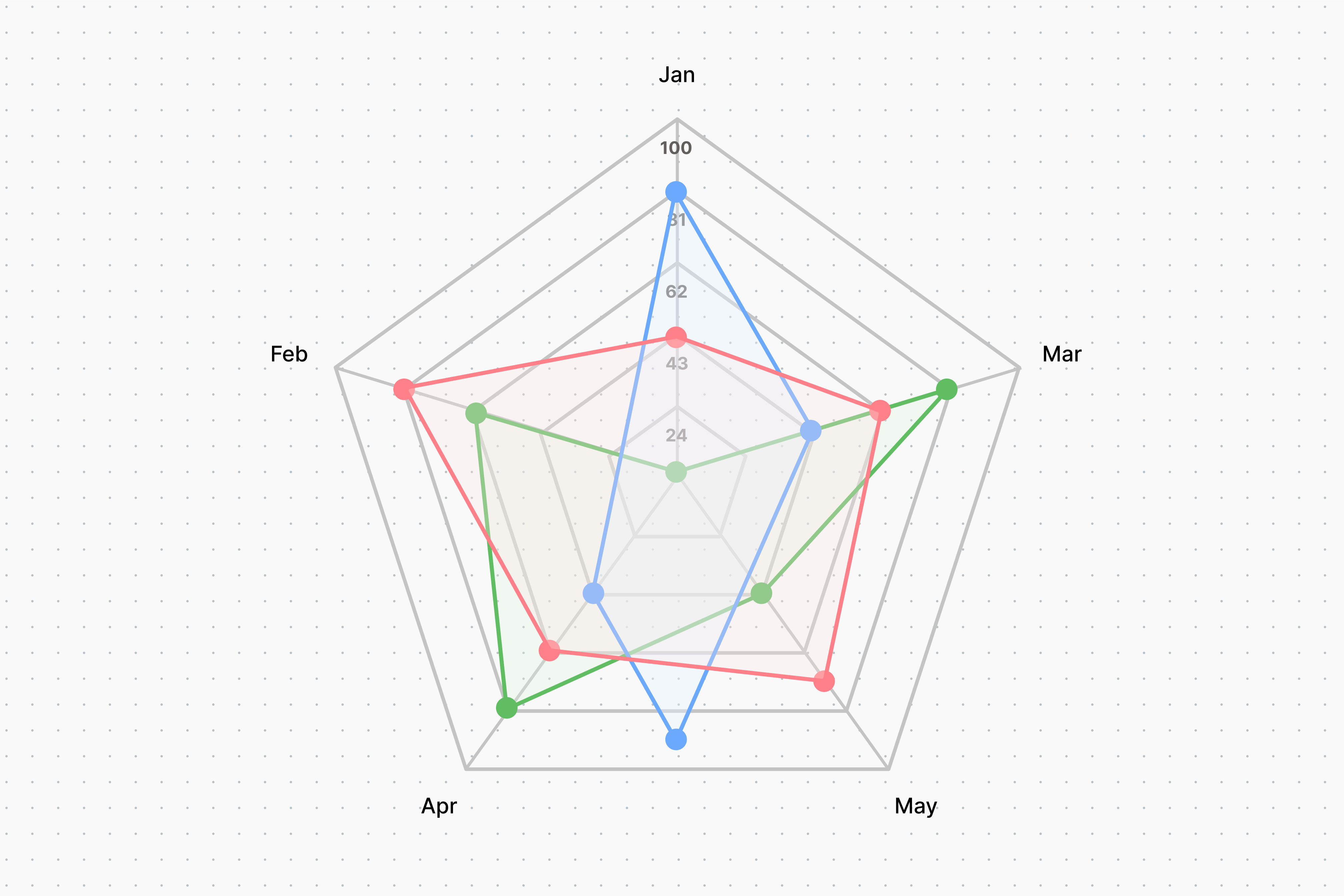 Radar Chart
